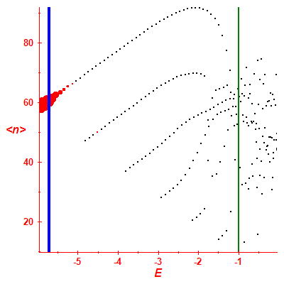 Peres lattice <N>